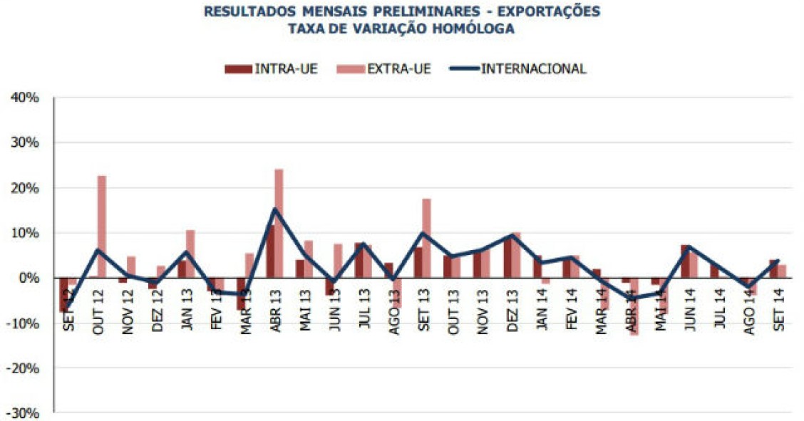 Radiografia do dia: Evolução das exportações portuguesas