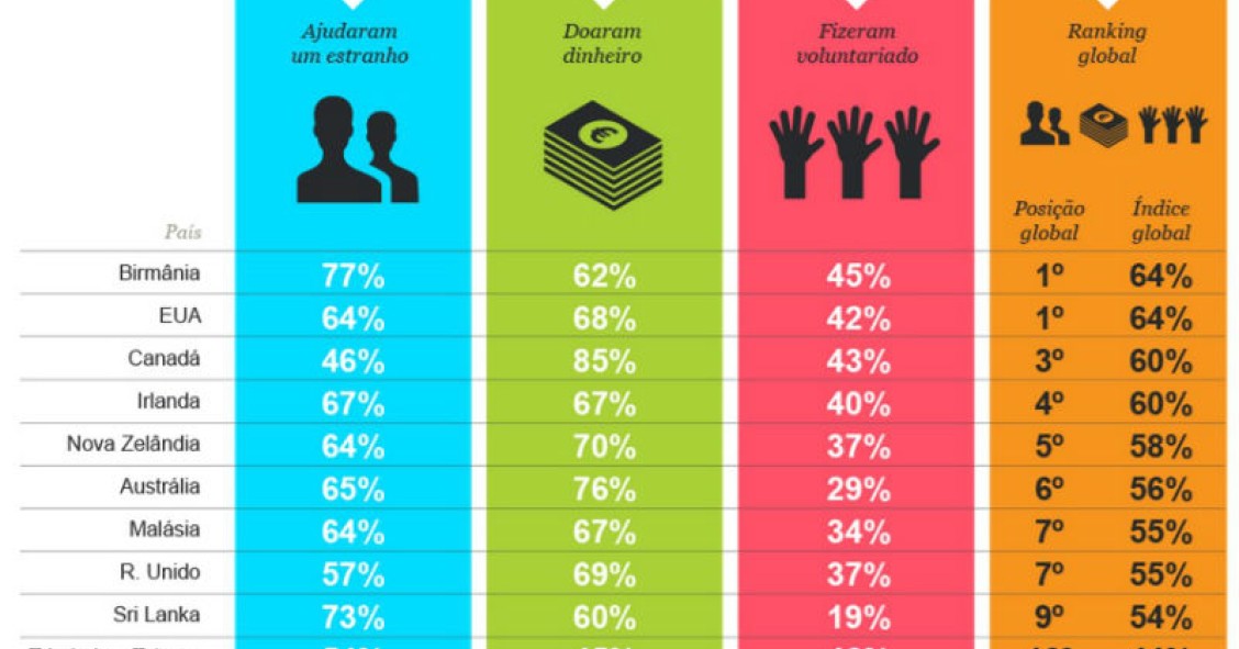 Radiografia do dia: Os dez países mais generosos do mundo são…