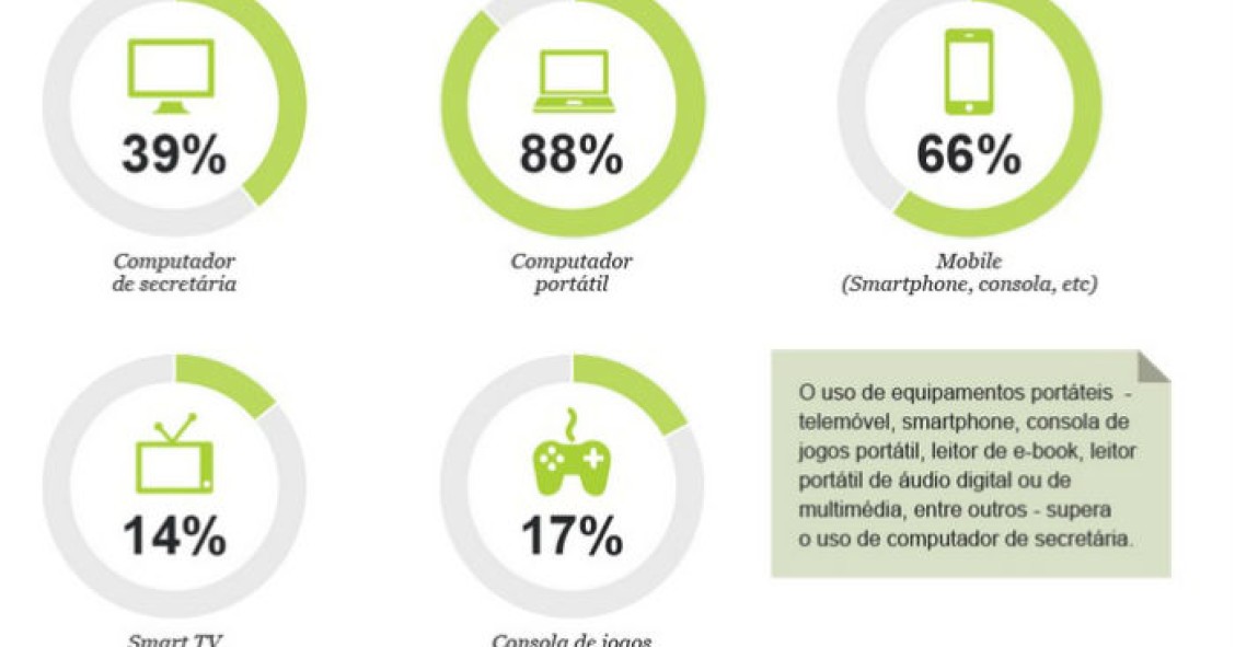 Radiografia do dia: Como acedemos à internet em casa?
