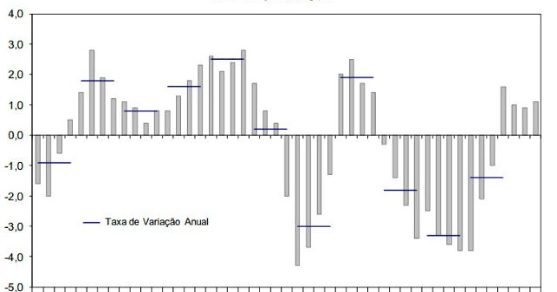 Radiografia do dia: Evolução do PIB desde 2003