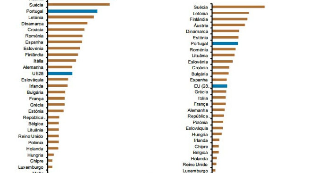 Radiografia do dia: A importância das energias renováveis em Portugal e na UE 