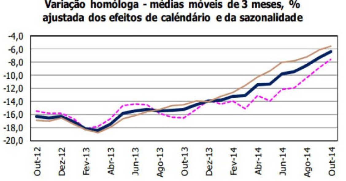 Radiografia do dia: Evolução do índice de produção na construção em Portugal