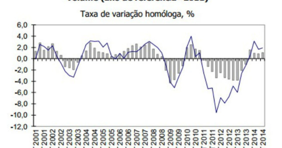 Radiografia do dia: Evolução do PIB português desde 2001