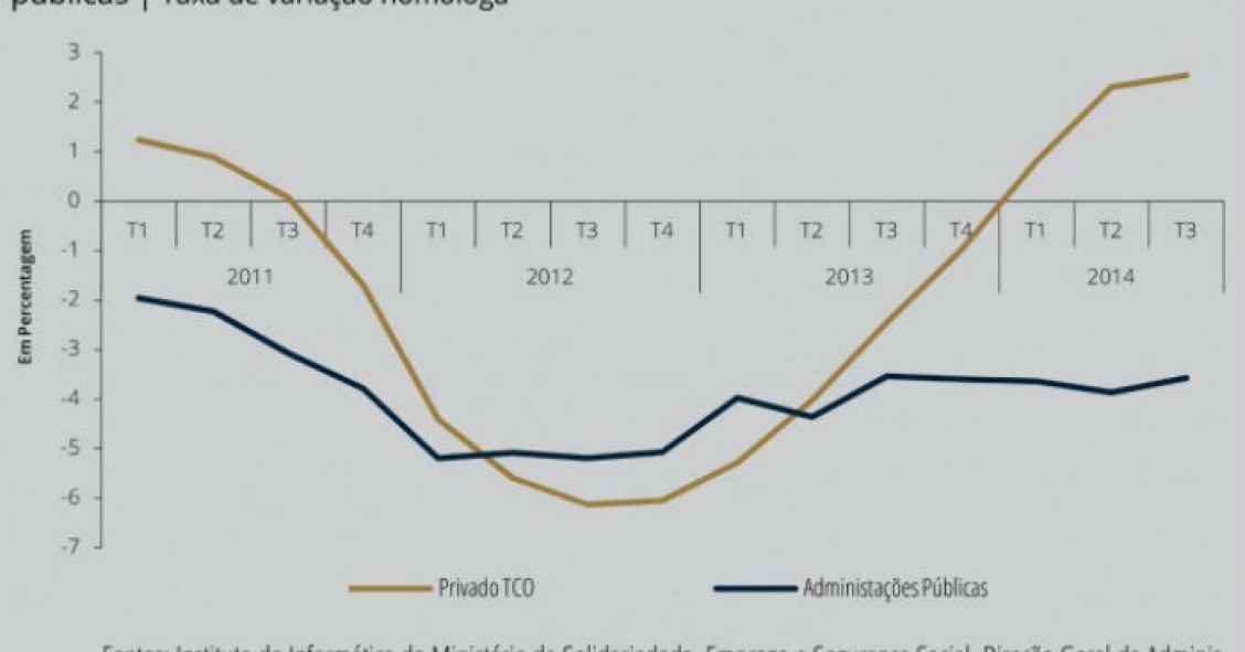 Radiografia do dia: Evolução do emprego privado por conta de outrem e do emprego na função pública