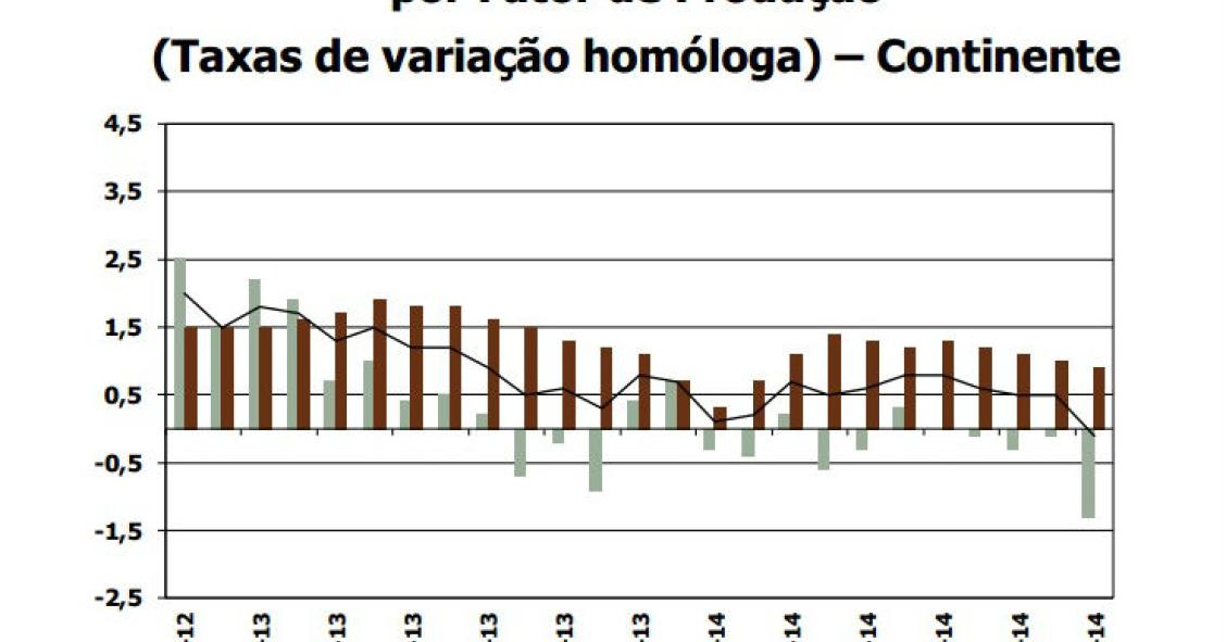 Radiografia do dia: Evolução dos custos de construção de casas novas em Portugal 