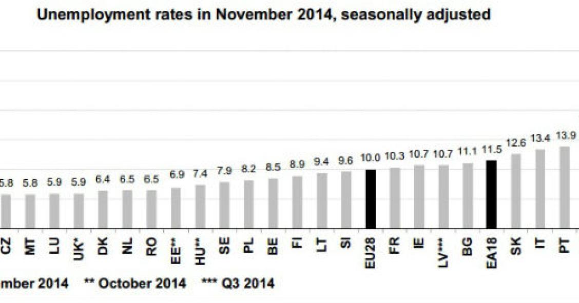 Radiografia do dia: Taxa de desemprego nos países europeus em novembro