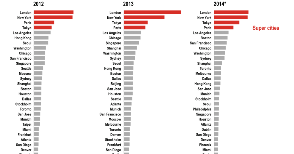 Radiografia do dia: As 30 melhores cidades do mundo para investir em imobiliário 