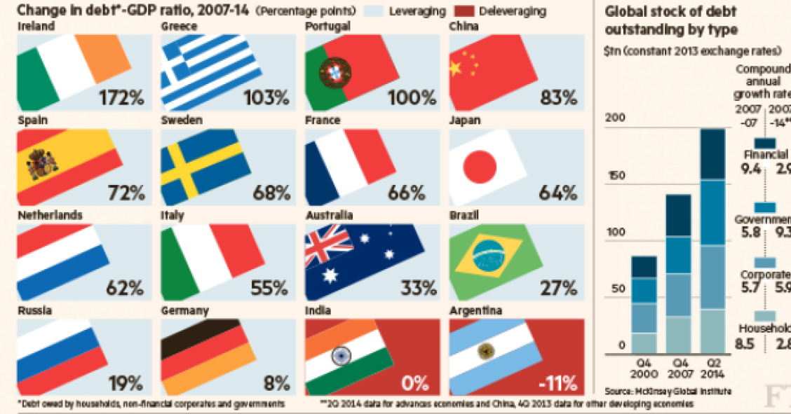 Radiografia do dia: o crescimento da dívida sobre o PIB de vários países entre 2007 e 2014