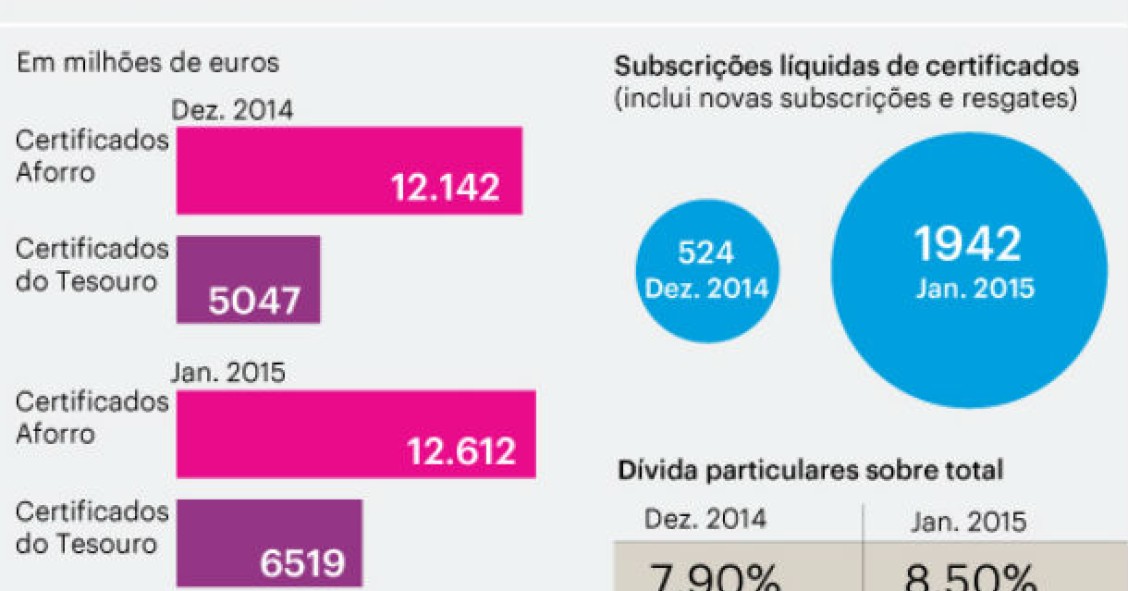 Investimento em dívida pública