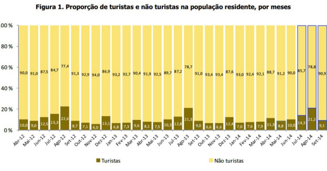 Radiografia do dia: Evolução das viagens feitas por turistas e não turistas residentes em Portugal 