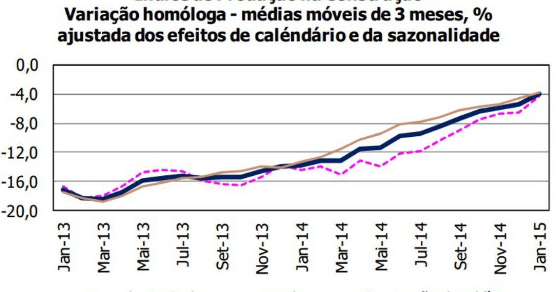 Radiografia do dia: Evolução do Índice de Produção na Construção 