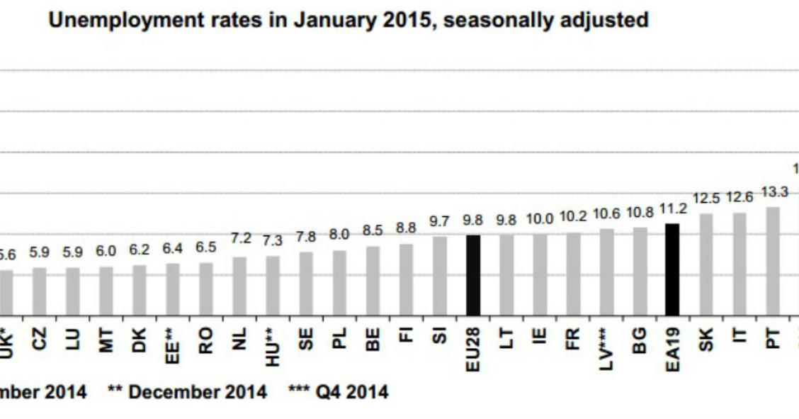 Radiografia do dia: Taxa de desemprego nos países europeus em janeiro
