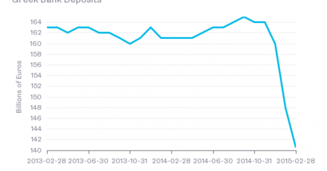 Radiografia do dia: Fuga de depósitos na Grécia após a vitória do Syriza 