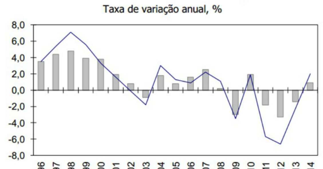 Radiografia do dia: Evolução do PIB e da Procura Interna em Portugal desde 1996