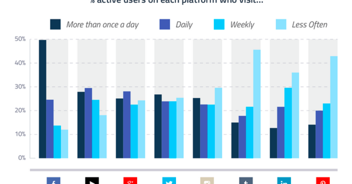 Radiografia do dia: Com que frequência usamos o Facebook, o Twitter ou o Youtube? 