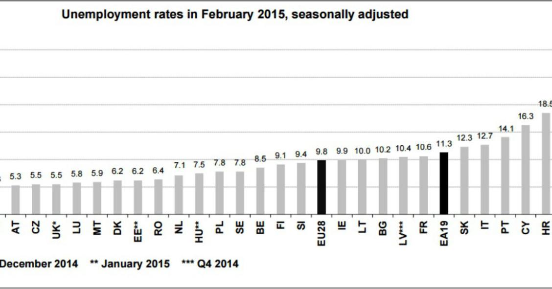 Radiografia do dia: Desemprego na Europa