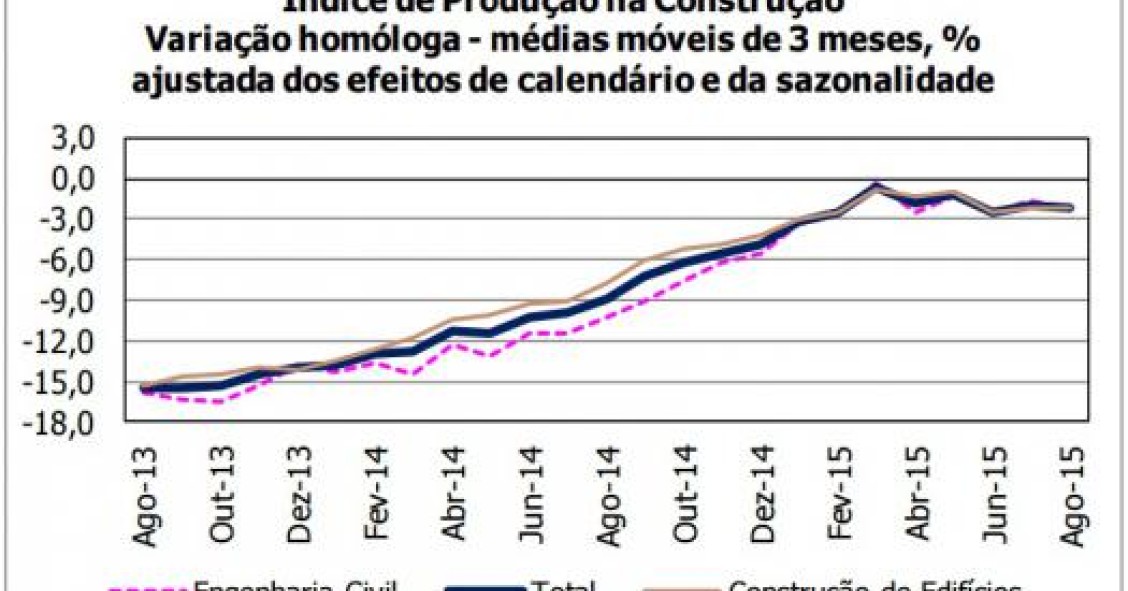 Índice de produção na construção cai 2,1% face ao ano passado