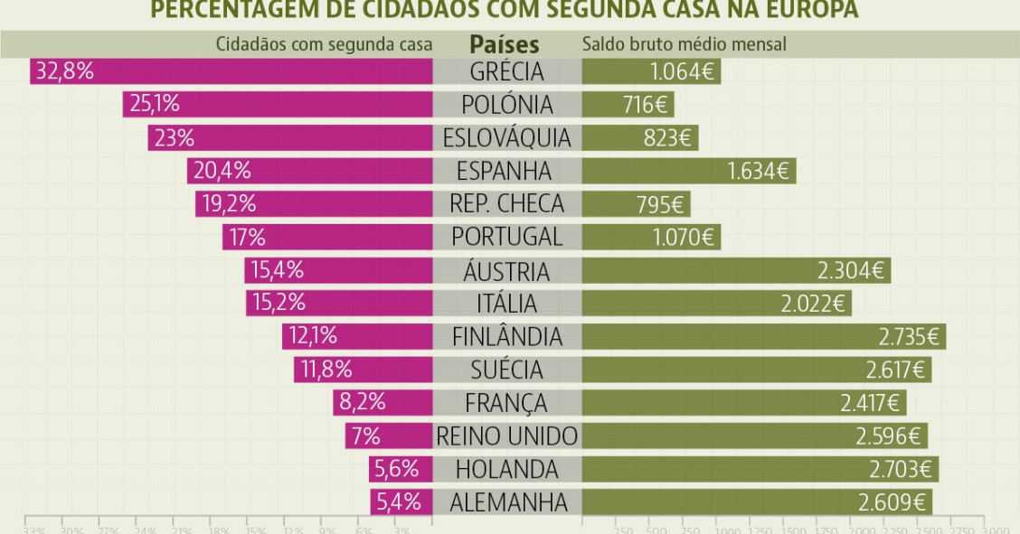 O paradoxo das casas de férias: os europeus que mais ganham são os que menos compram segunda residência