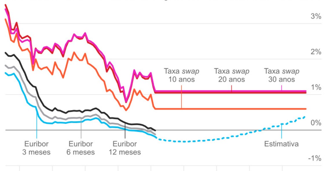 Crédito à habitação: taxas fixas, a opção para poupar (e não sofrer) no futuro