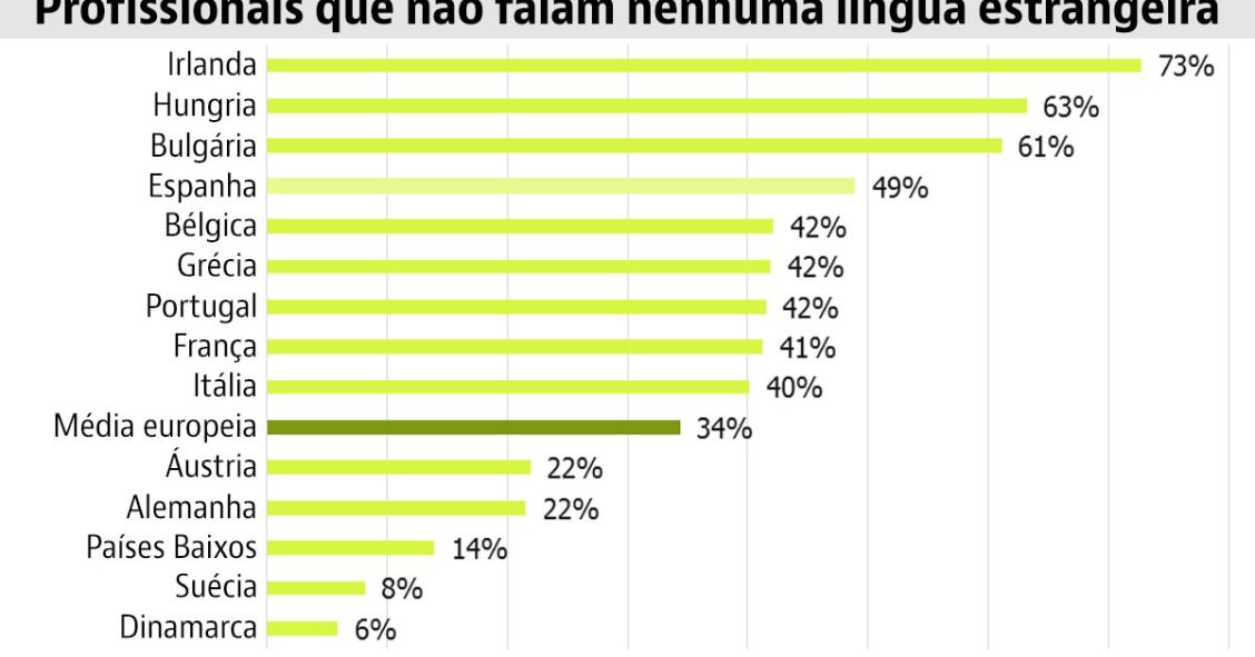 Mais de 40% dos portugueses não falam outro idioma