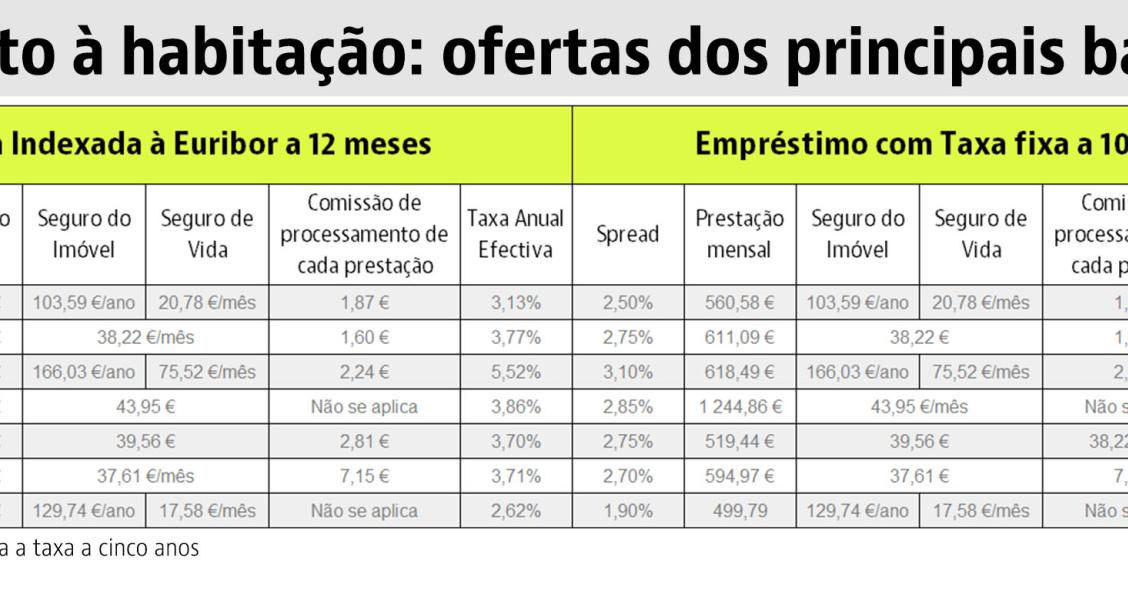 Queres pedir um empréstimo para comprar casa? Isto é o que o mercado tem para te dar