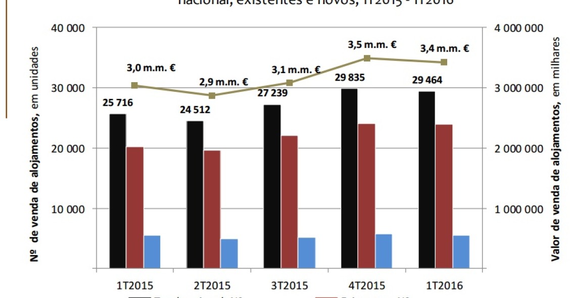 Vendem-se mais casas em Portugal e preços disparam 