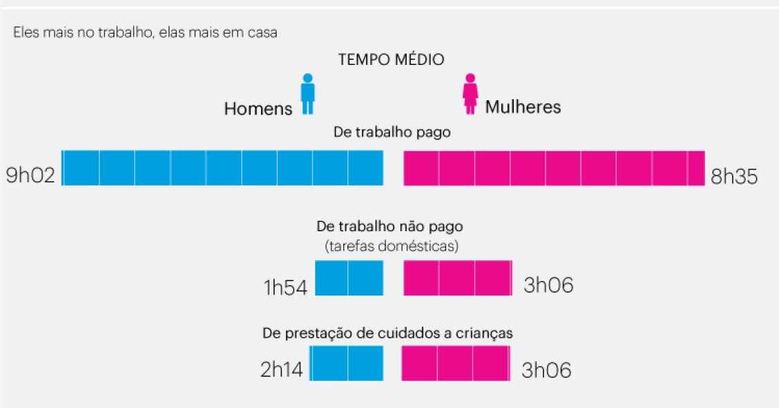 Mulheres trabalham mais hora e meia por dia em casa que os homens 