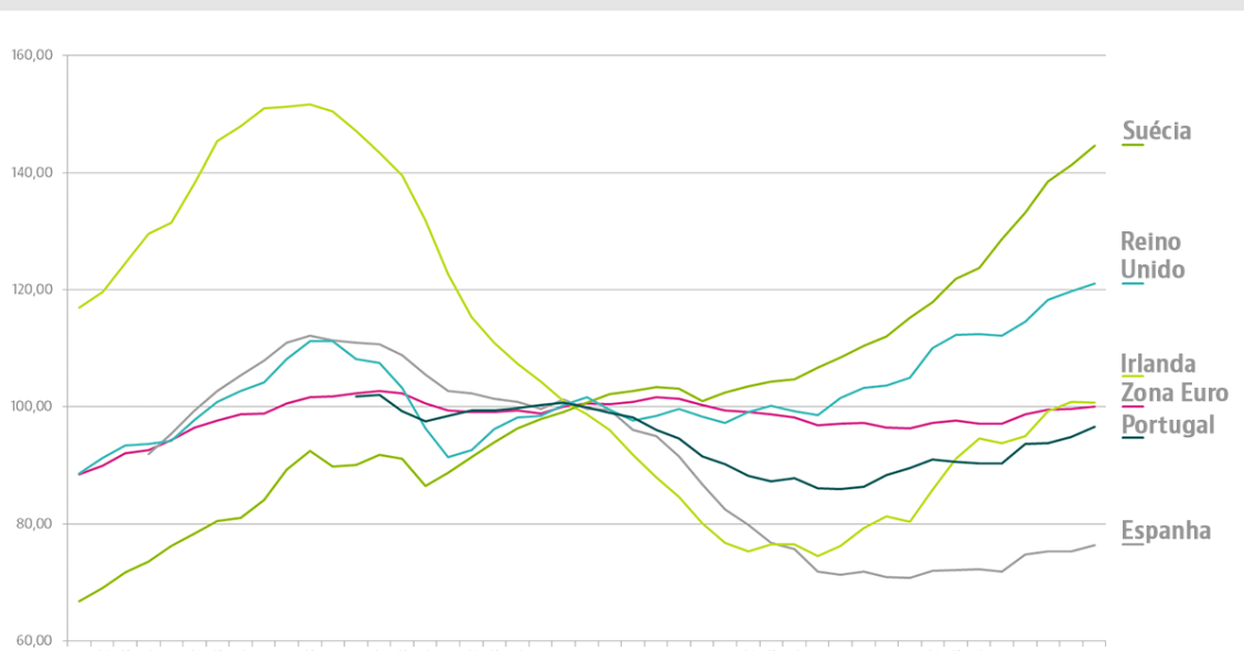 Assim está a evoluir o preço das casas em Portugal e noutros países europeus desde 2008
