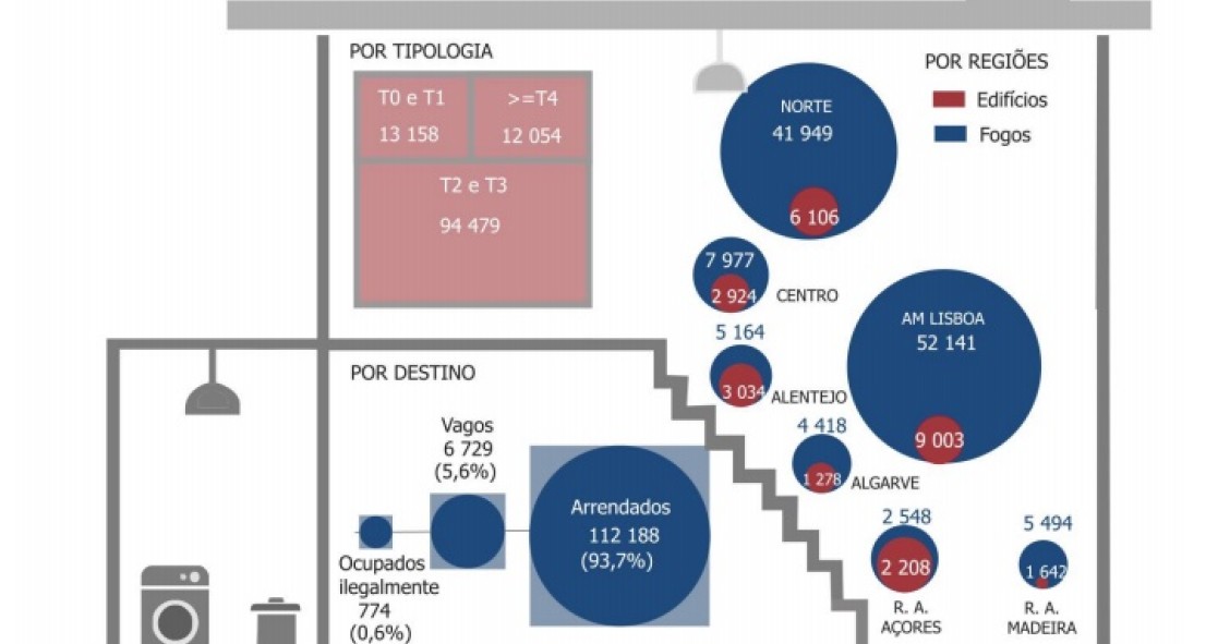 Há 120 mil casas sociais e as rendas custam 56 euros em média