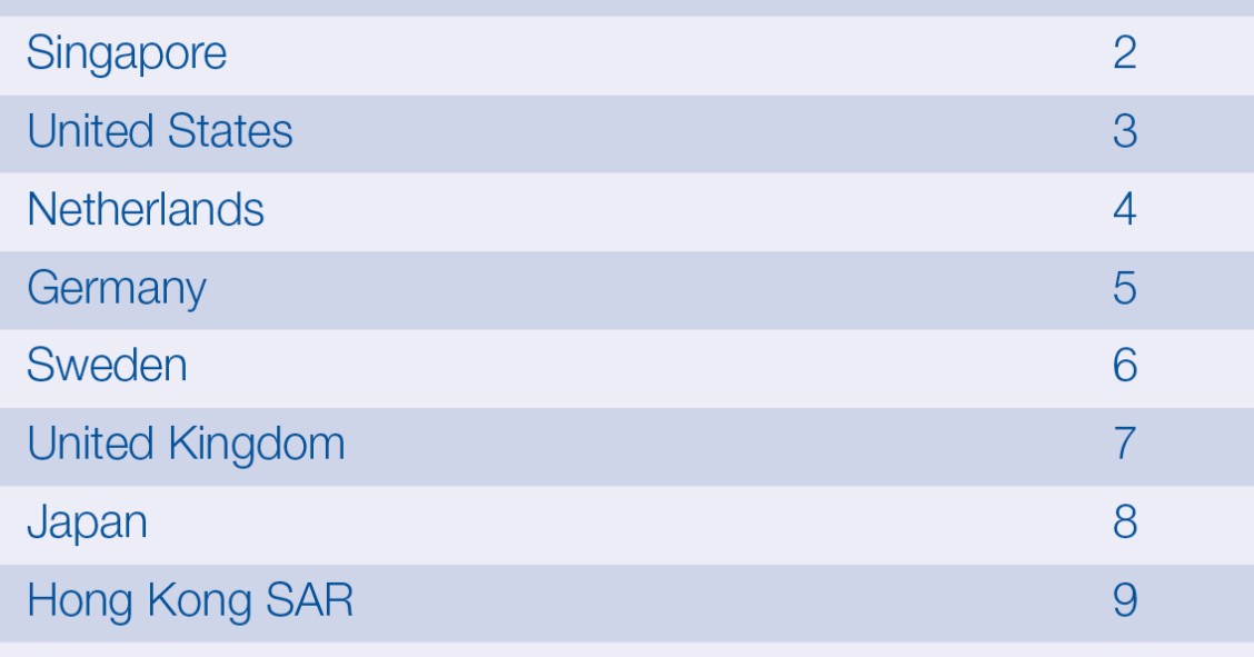 Taxas, impostos e burocracia fazem Portugal descer 8 lugares no Ranking Mundial da Competitividade