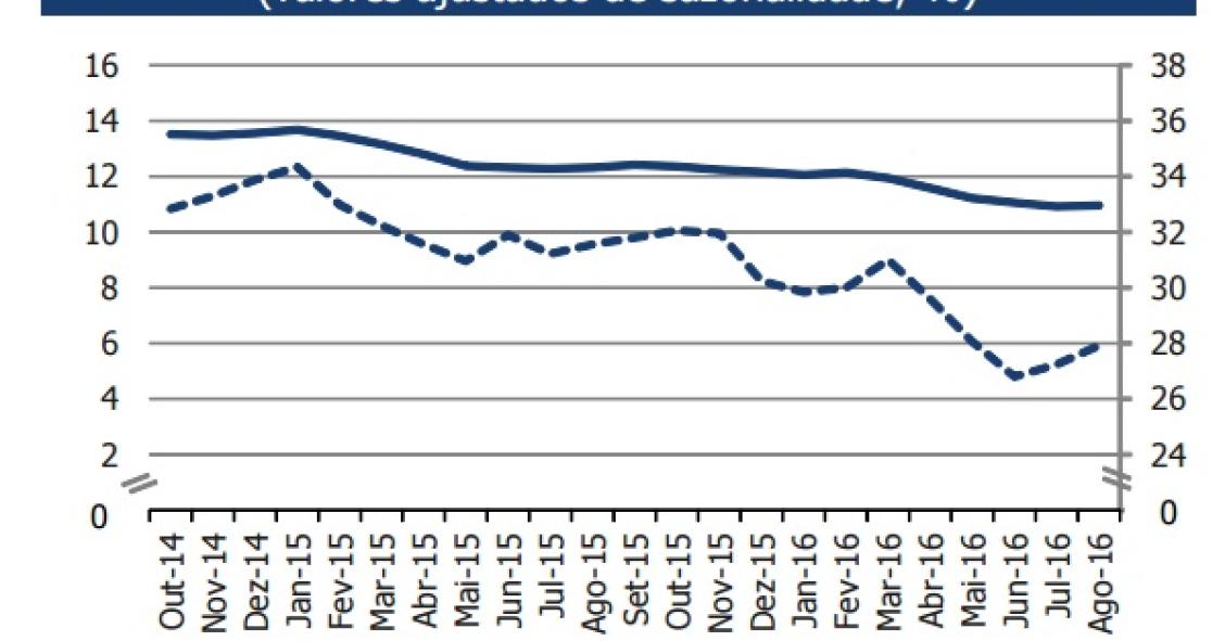 Desemprego baixa para níveis de 2009