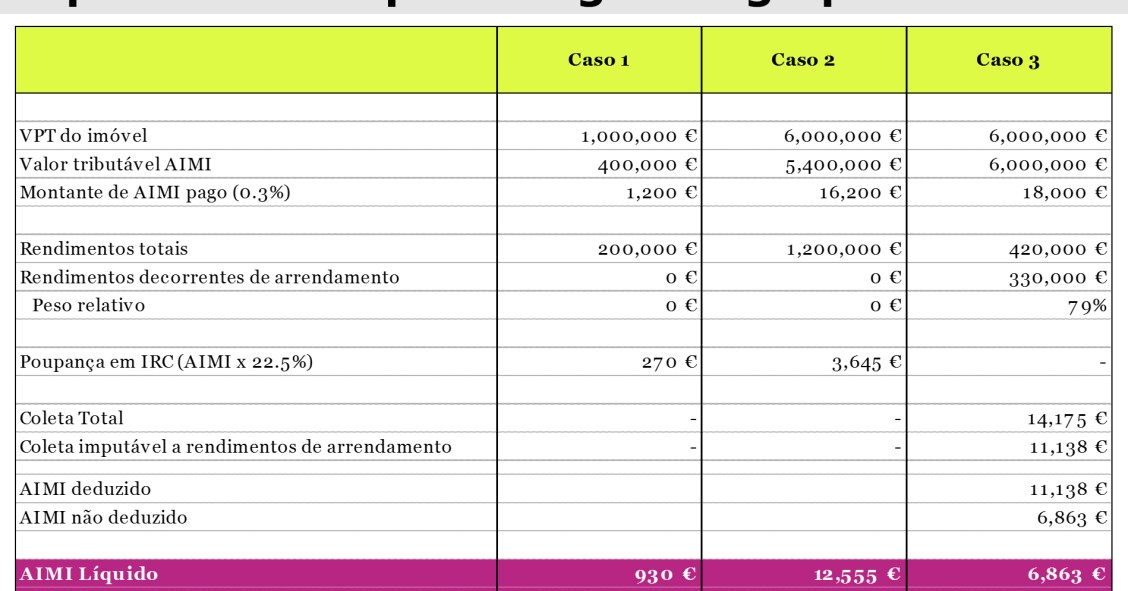 OE2017: Fatura de IMI dispara para grandes grupos empresariais