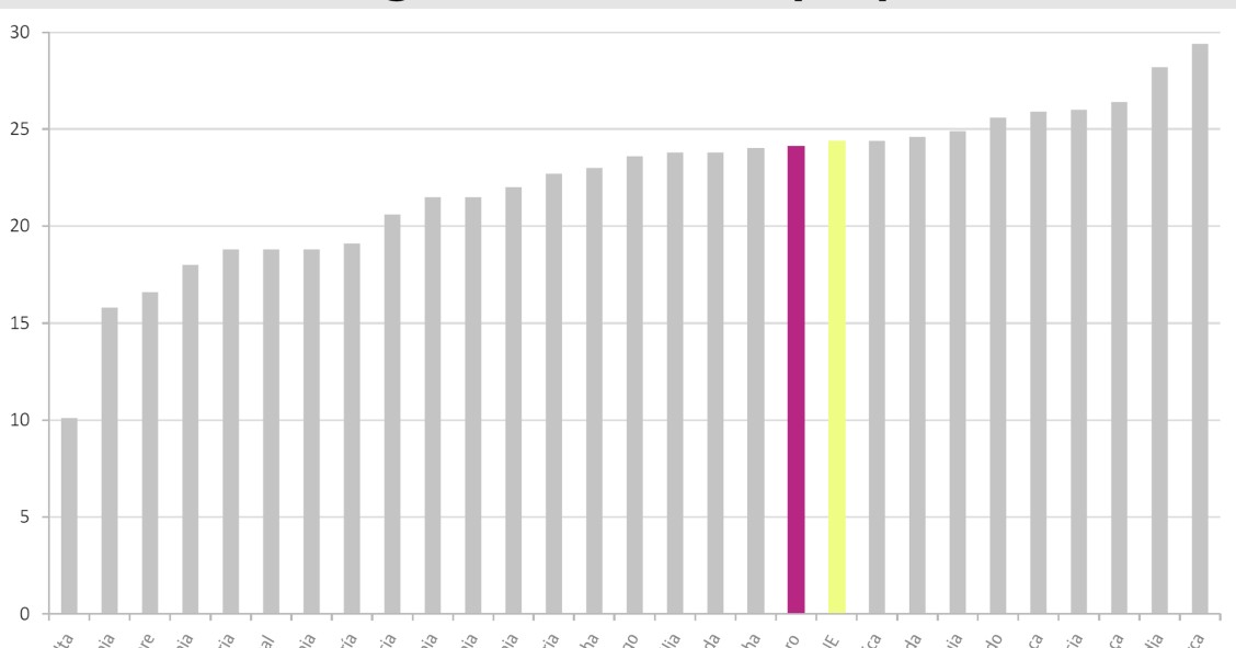 Gastos com a casa aumentam 14,3% em Portugal numa década - terceiro país da UE com maior subida