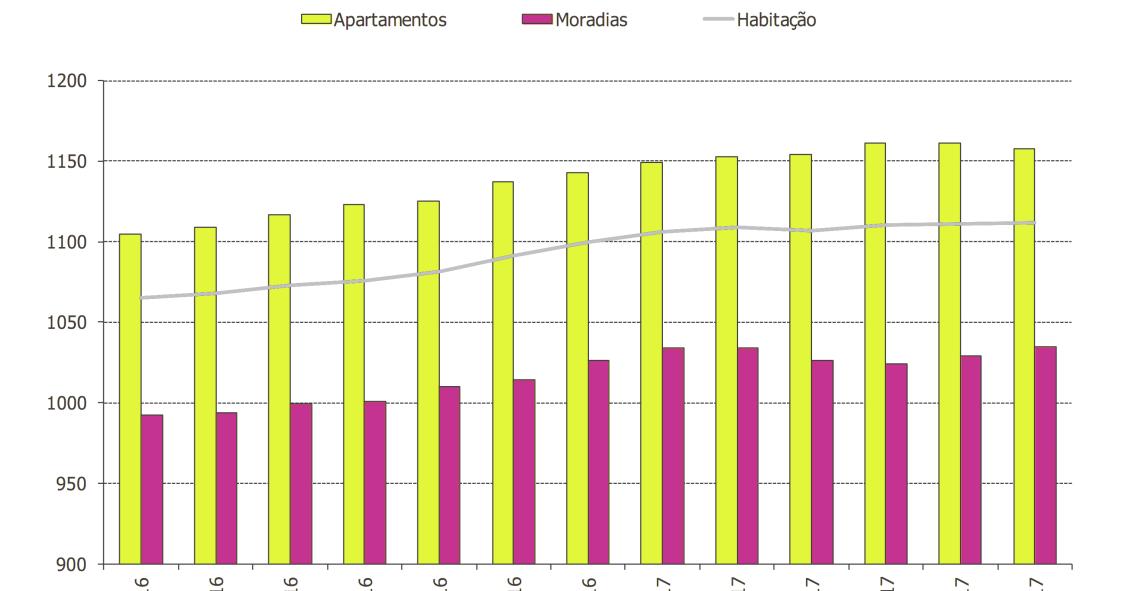 Bancos dão cada vez mais valor às casas - avaliação bancária em máximos desde 2011