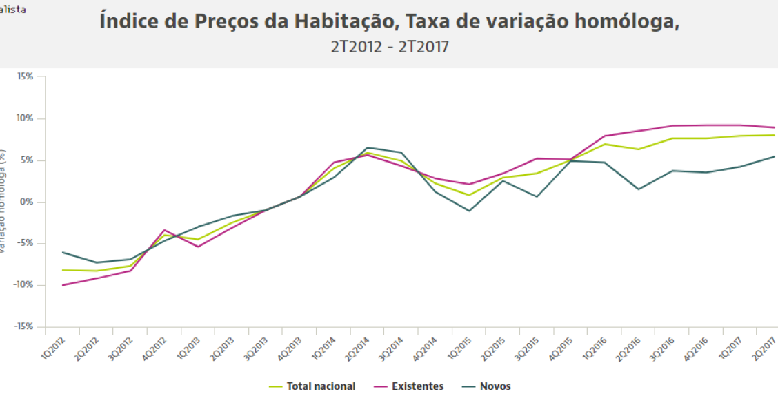 Preços das casas disparam 25% desde a crise