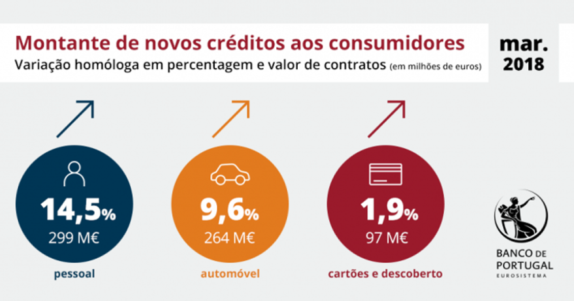 Crédito ao consumo perto de máximos históricos: portugueses pedem sobretudo empréstimos pessoais