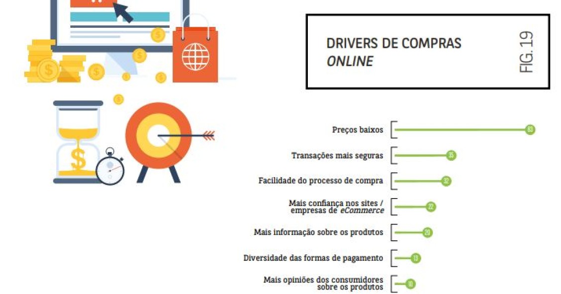 O que leva os consumidores portugueses a fazerem compras online?