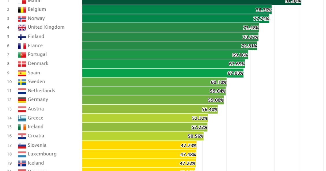 Portugal é um dos países mais LGBTI friendly da Europa 