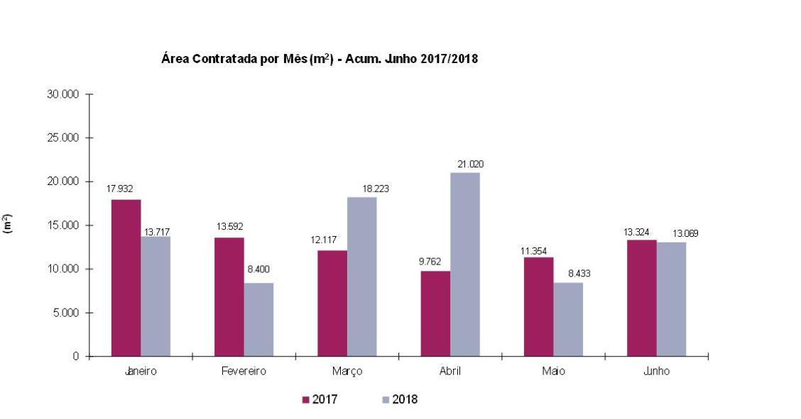 Ocupados quase 83.000 m2 de escritórios em Lisboa em seis meses