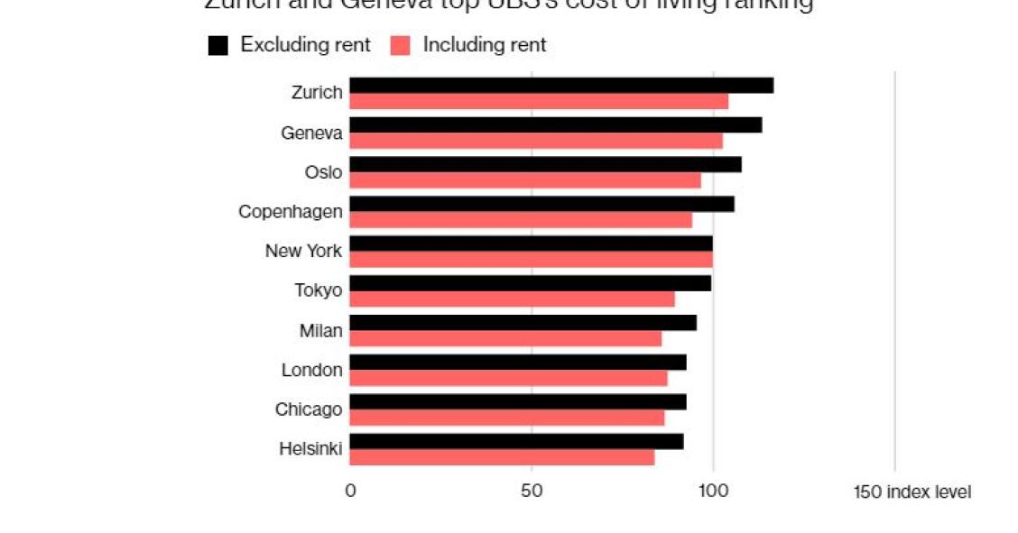 Sabes quais são as cidades mais caras do mundo?