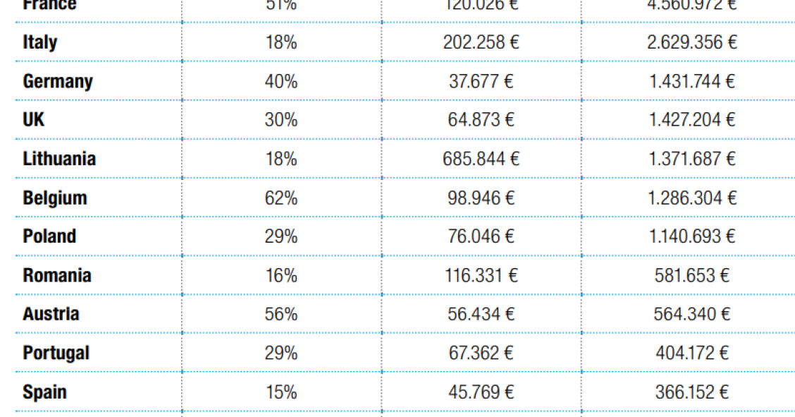 Portugal no top 10 dos países onde os eurodeputados ganham mais “por fora” 