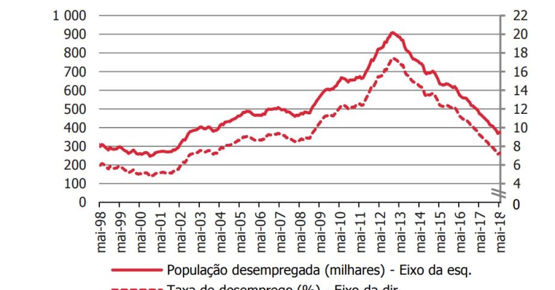 Desemprego desce para 7,2%, valor mais baixo desde novembro de 2002