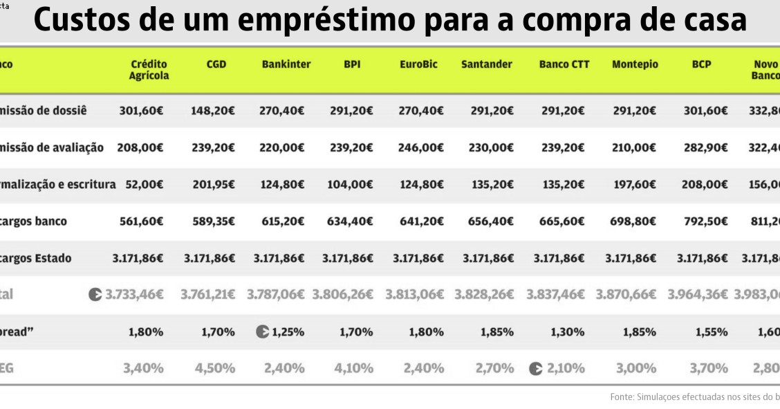 Vais pedir um crédito à habitação? Os custos que te esperam variam de banco para banco