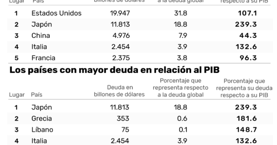 Portugal é um dos cinco países mais endividados do mundo (dívida face ao PIB)