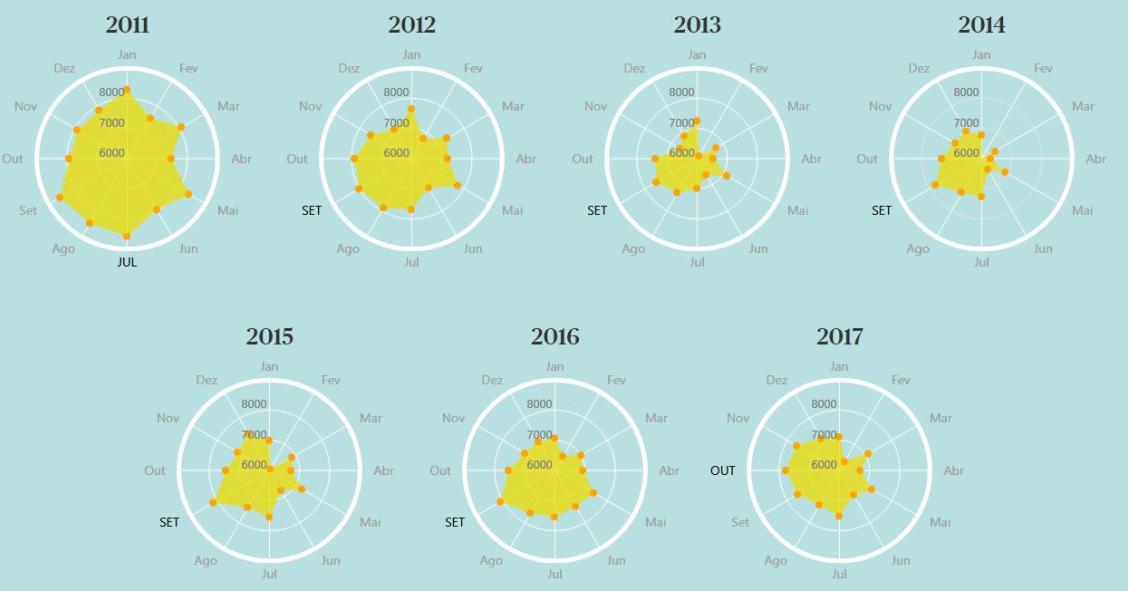 Em que mês nascem mais bebés em Portugal?