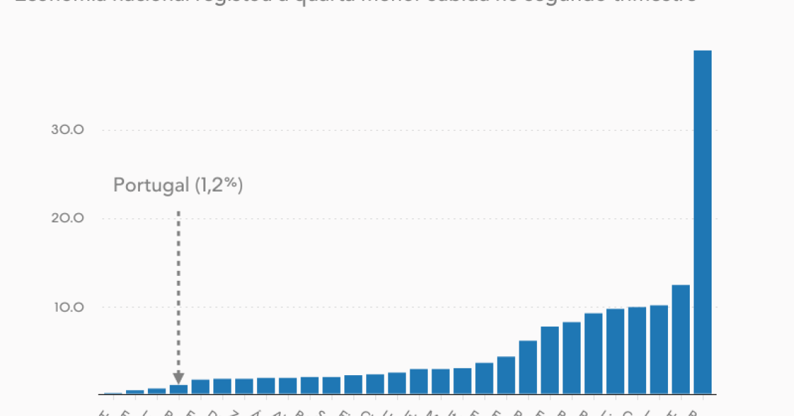 Portugal entre os países da UE onde os salários sobem menos