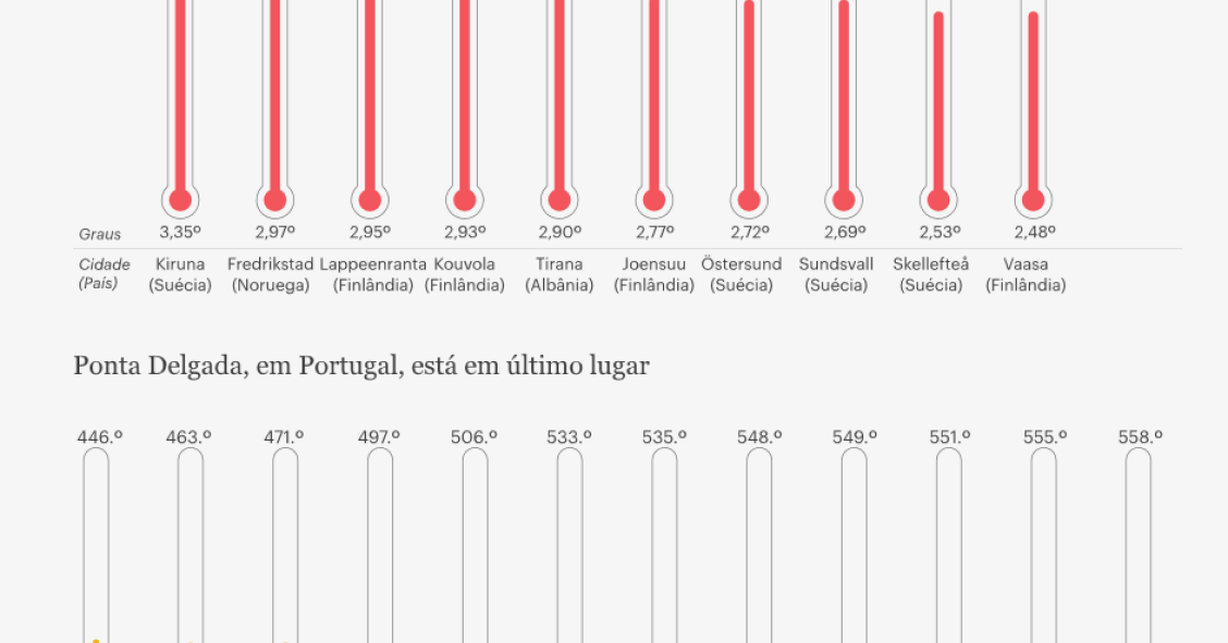 Cidades europeias estão cada vez mais quentes...