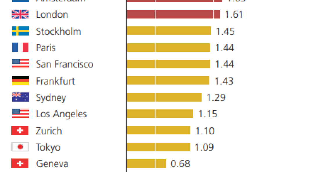 As seis cidades com maior risco de bolha imobiliária são... 