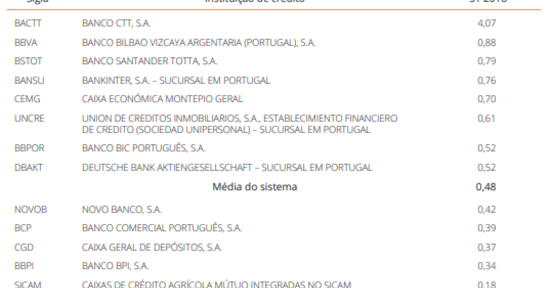 Os bancos com mais reclamações são...