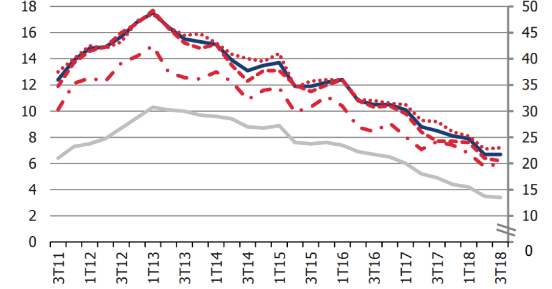 Taxa de desemprego estagna no verão (6,7%) mas mantém-se em mínimos de 2011 